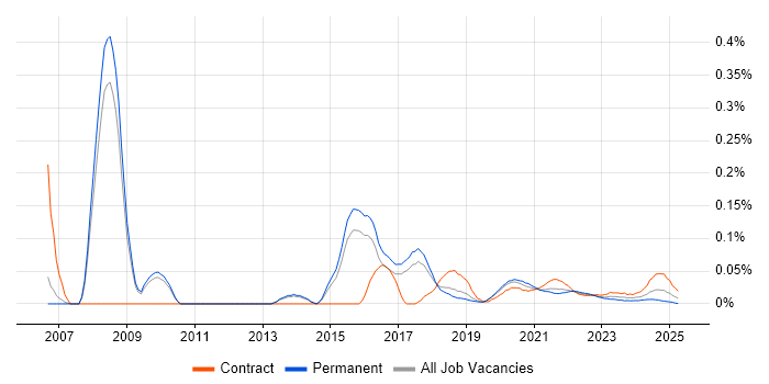 Mobile Tester trend for jobs with Hybrid/Remote/WFH options