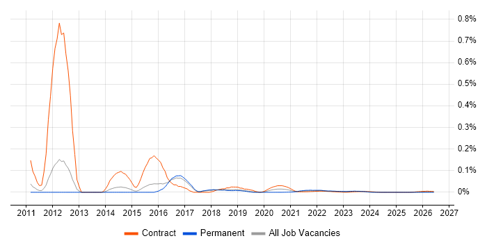 Mobile UI Designer job vacancy trend for remote/hybrid roles