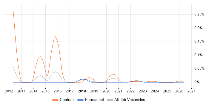 Mobile UI/UX Designer job vacancy trend for remote/hybrid roles
