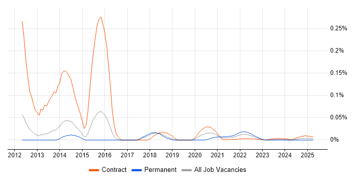 Mobile UX Designer trend for jobs with Hybrid/Remote/WFH options Mobile UX Designer trend for jobs with Hybrid/Remote/WFH options