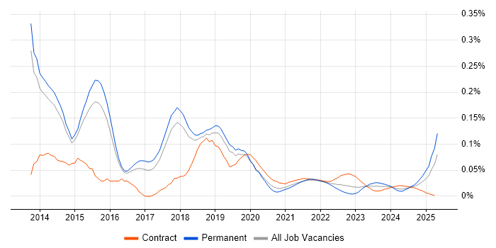 MobileIron trend for jobs with Hybrid/Remote/WFH options MobileIron trend for jobs with Hybrid/Remote/WFH options
