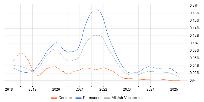 MobX trend for jobs with Hybrid/Remote/WFH options MobX trend for jobs with Hybrid/Remote/WFH options
