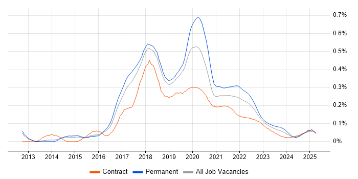 Mocha trend for jobs with Hybrid/Remote/WFH options