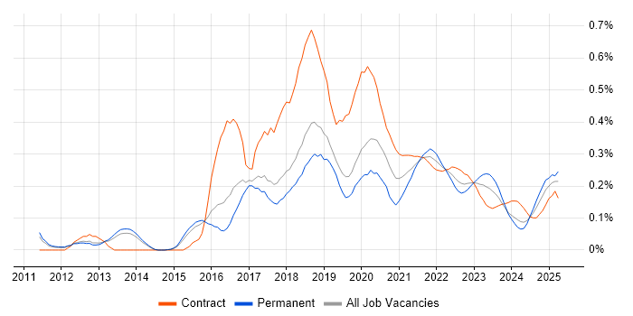 Mockito trend for jobs with Hybrid/Remote/WFH options