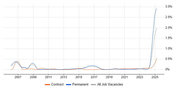 MODAF trend for jobs with Hybrid/Remote/WFH options