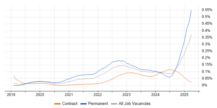 Model-Based Systems Engineering trend for jobs with Hybrid/Remote/WFH options Model-Based Systems Engineering trend for jobs with Hybrid/Remote/WFH options