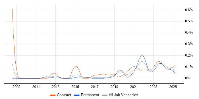 Model Validation trend for jobs with Hybrid/Remote/WFH options Model Validation trend for jobs with Hybrid/Remote/WFH options