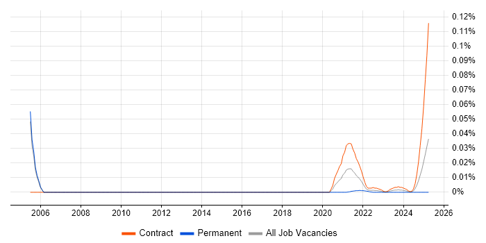 ModelOps trend for jobs with Hybrid/Remote/WFH options