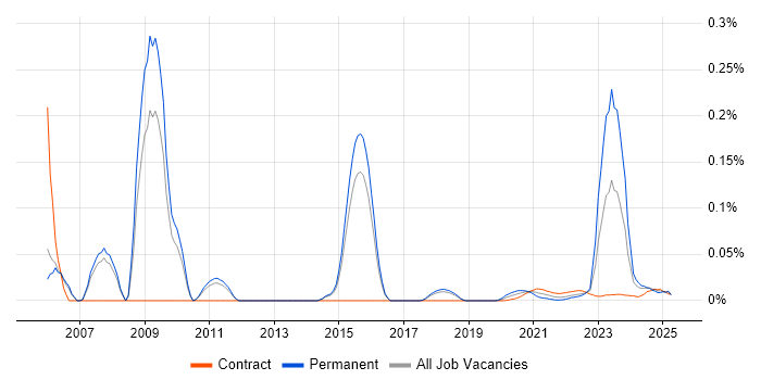 ModSecurity trend for jobs with Hybrid/Remote/WFH options