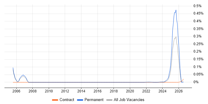 Molecular Biology job vacancy trend for remote/hybrid jobs