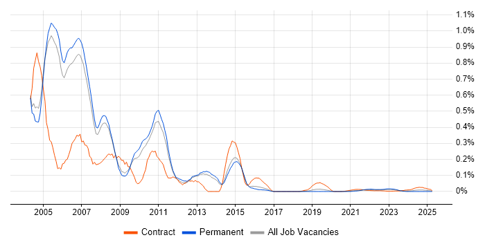 MOM trend for jobs with Hybrid/Remote/WFH options