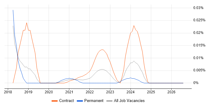 Monetate job vacancy trend for remote/hybrid jobs