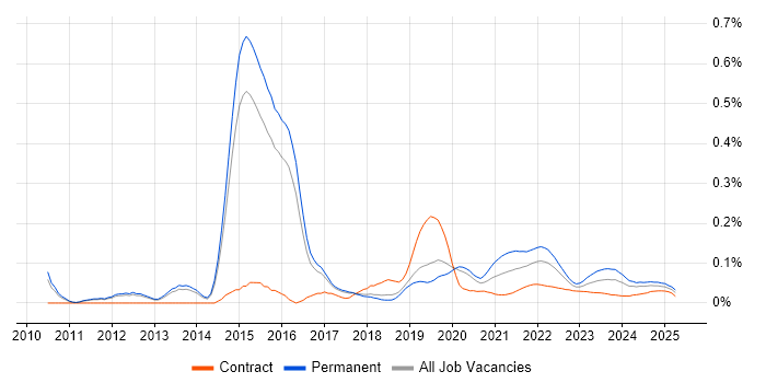 Monetization trend for jobs with Hybrid/Remote/WFH options