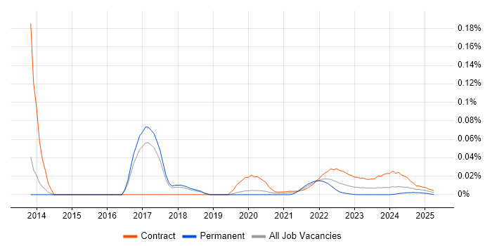 MongoDB DBA trend for jobs with Hybrid/Remote/WFH options
