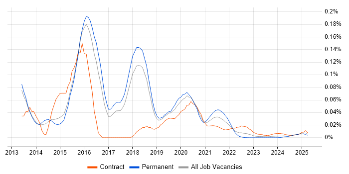 MongoDB Developer trend for jobs with Hybrid/Remote/WFH options