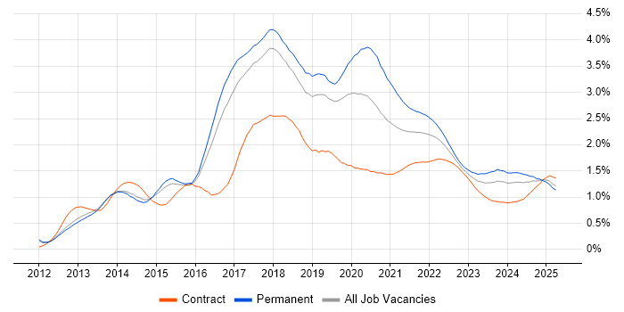 MongoDB trend for jobs with Hybrid/Remote/WFH options MongoDB trend for jobs with Hybrid/Remote/WFH options