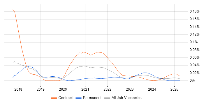 Mongoose trend for jobs with Hybrid/Remote/WFH options