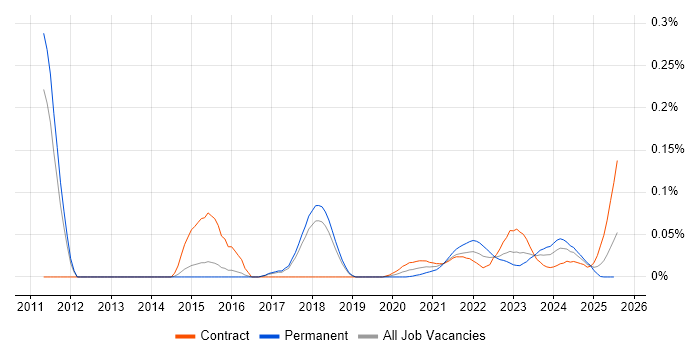 Monitoring Analyst trend for jobs with Hybrid/Remote/WFH options