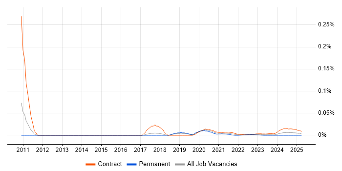 Monitoring Specialist trend for jobs with Hybrid/Remote/WFH options