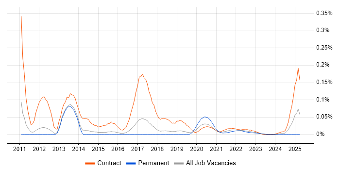 Moodle Developer trend for jobs with Hybrid/Remote/WFH options