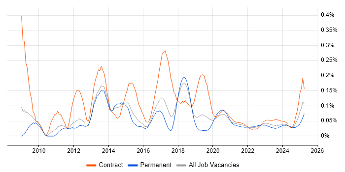 Moodle trend for jobs with Hybrid/Remote/WFH options