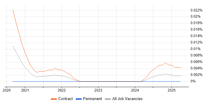 Moogsoft trend for jobs with Hybrid/Remote/WFH options