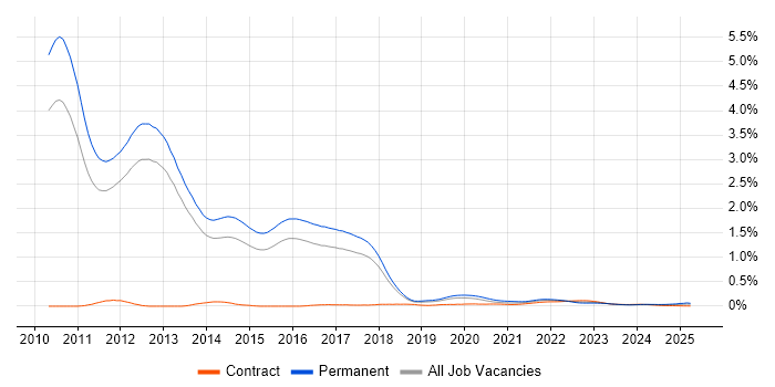 Moq trend for jobs with Hybrid/Remote/WFH options