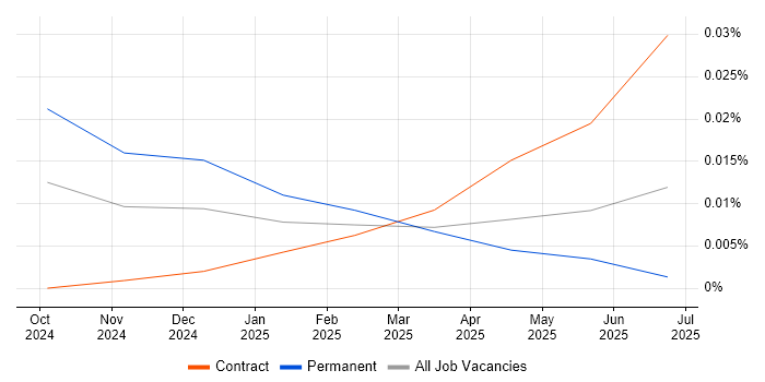 Moqups trend for jobs with Hybrid/Remote/WFH options