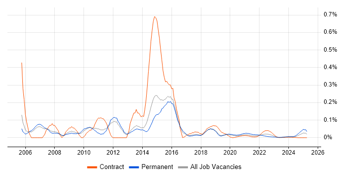 MOS trend for jobs with Hybrid/Remote/WFH options MOS trend for jobs with Hybrid/Remote/WFH options