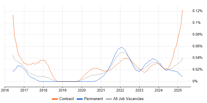 MoSCoW trend for jobs with Hybrid/Remote/WFH options