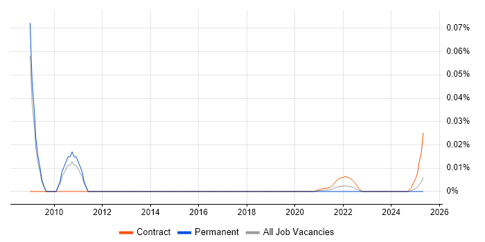 MoSes trend for jobs with Hybrid/Remote/WFH options