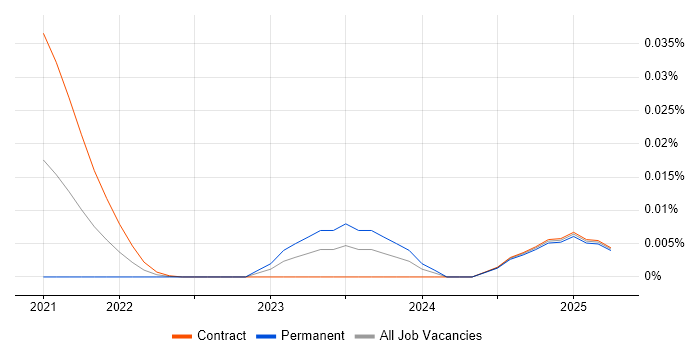 Motif trend for jobs with Hybrid/Remote/WFH options