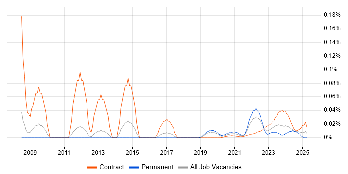 Motion Designer trend for jobs with Hybrid/Remote/WFH options