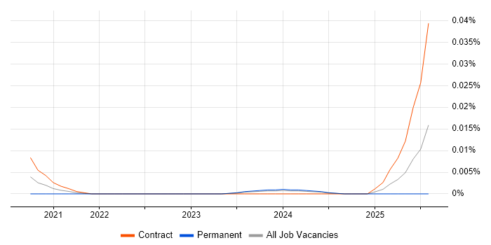 Motion Graphics Artist trend for jobs with Hybrid/Remote/WFH options