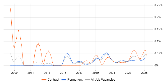 Motion Graphics trend for jobs with Hybrid/Remote/WFH options Motion Graphics trend for jobs with Hybrid/Remote/WFH options