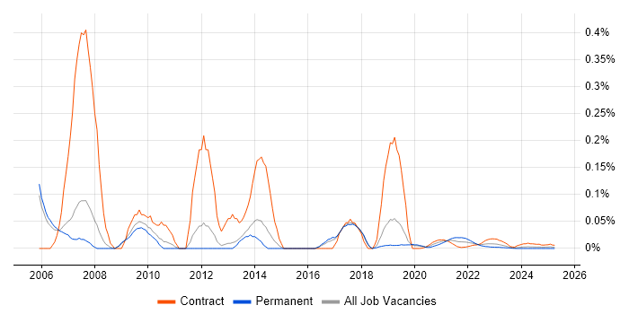MPEG trend for jobs with Hybrid/Remote/WFH options