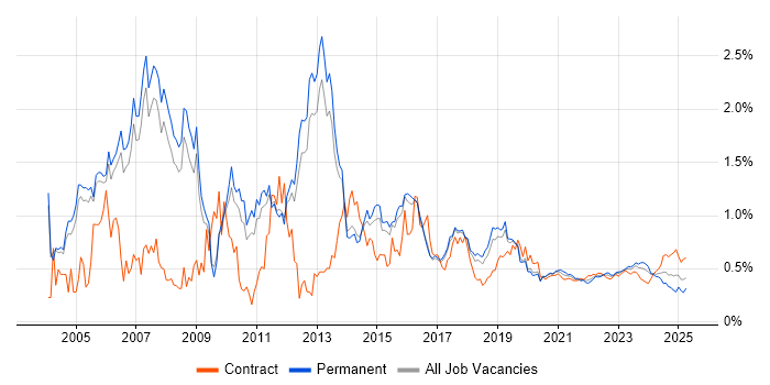 MPLS trend for jobs with Hybrid/Remote/WFH options