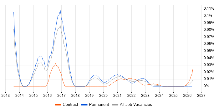 mPOS job vacancy trend for remote/hybrid jobs