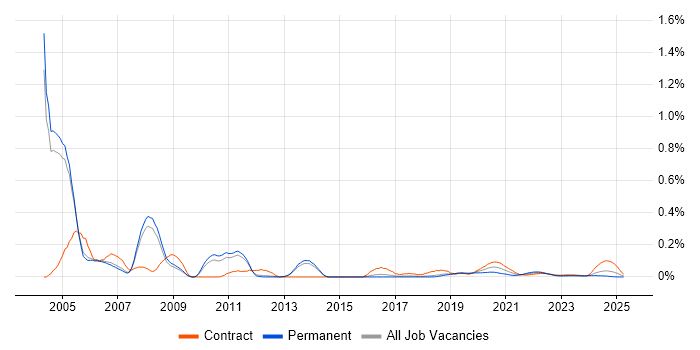 MQSeries trend for jobs with Hybrid/Remote/WFH options MQSeries trend for jobs with Hybrid/Remote/WFH options