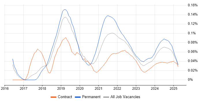 MQTT trend for jobs with Hybrid/Remote/WFH options