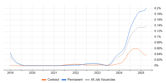 MRICS trend for jobs with Hybrid/Remote/WFH options