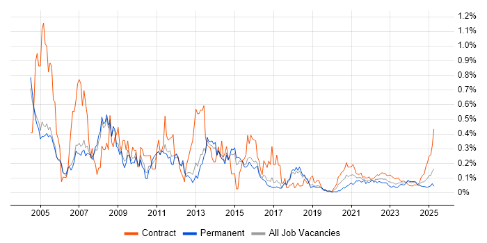 MS Access trend for jobs with Hybrid/Remote/WFH options
