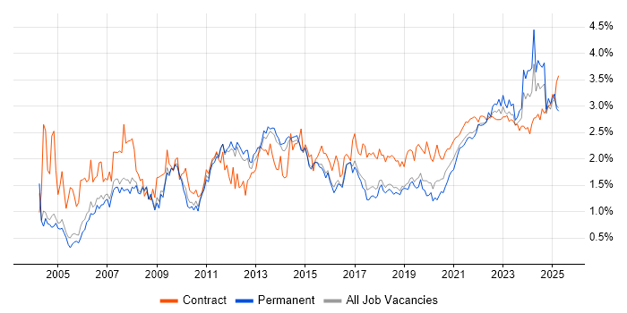 Microsoft Excel trend for jobs with Hybrid/Remote/WFH options Microsoft Excel trend for jobs with Hybrid/Remote/WFH options
