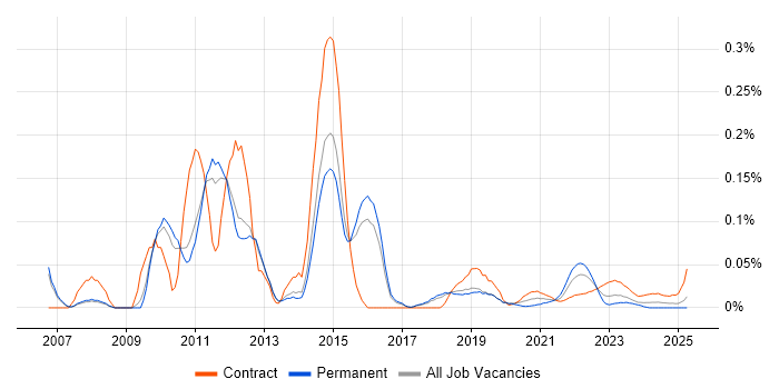 MS Project Server trend for jobs with Hybrid/Remote/WFH options