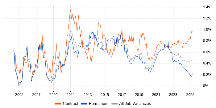 MS Visio trend for jobs with Hybrid/Remote/WFH options MS Visio trend for jobs with Hybrid/Remote/WFH options