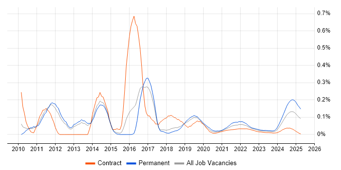 MSBuild trend for jobs with Hybrid/Remote/WFH options MSBuild trend for jobs with Hybrid/Remote/WFH options