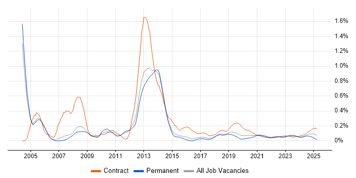 MSI trend for jobs with Hybrid/Remote/WFH options MSI trend for jobs with Hybrid/Remote/WFH options