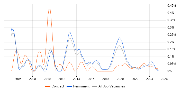 MSMQ trend for jobs with Hybrid/Remote/WFH options