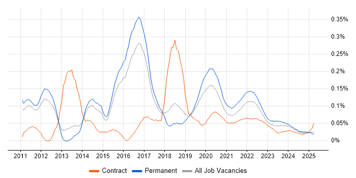 MSTest trend for jobs with Hybrid/Remote/WFH options