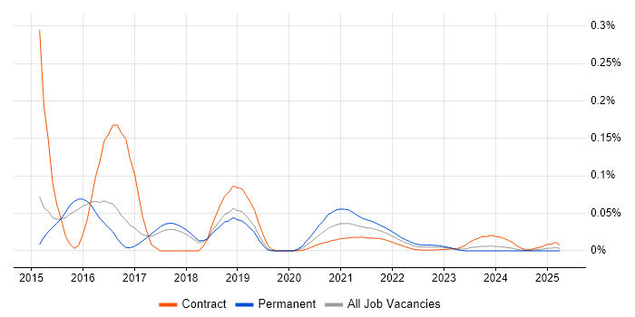 Mule ESB trend for jobs with Hybrid/Remote/WFH options